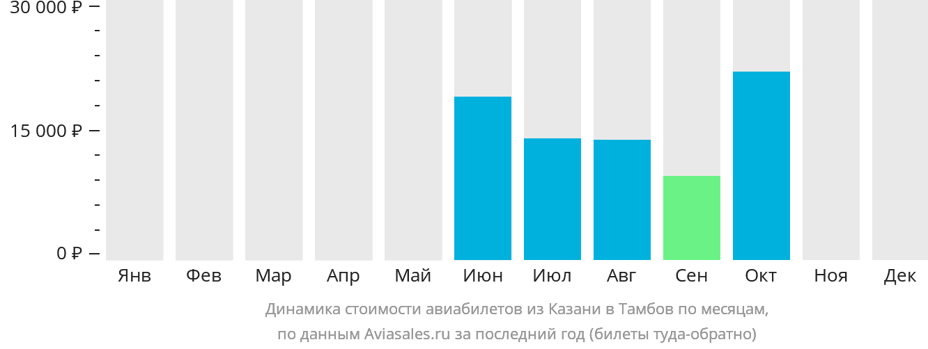 Динамика стоимости авиабилетов из Казани в Тамбов по месяцам
