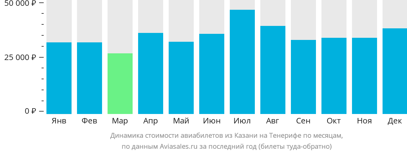 Динамика стоимости авиабилетов из Казани на Тенерифе по месяцам