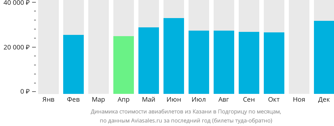 Динамика стоимости авиабилетов из Казани в Подгорицу по месяцам