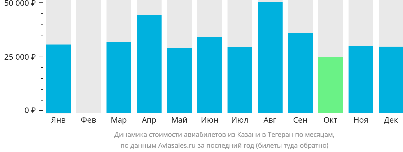 Динамика стоимости авиабилетов из Казани в Тегеран по месяцам