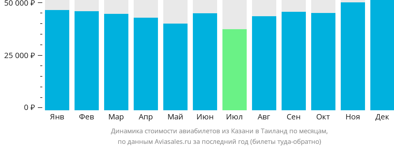 Динамика стоимости авиабилетов из Казани в Таиланд по месяцам