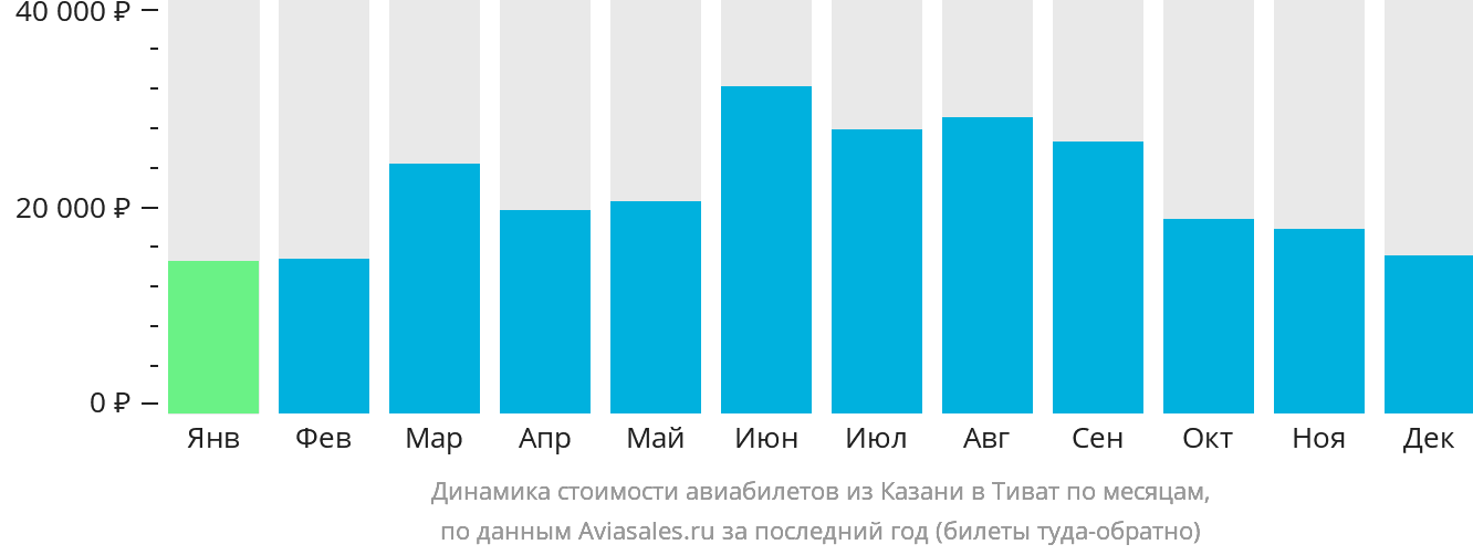 Динамика стоимости авиабилетов из Казани в Тиват по месяцам