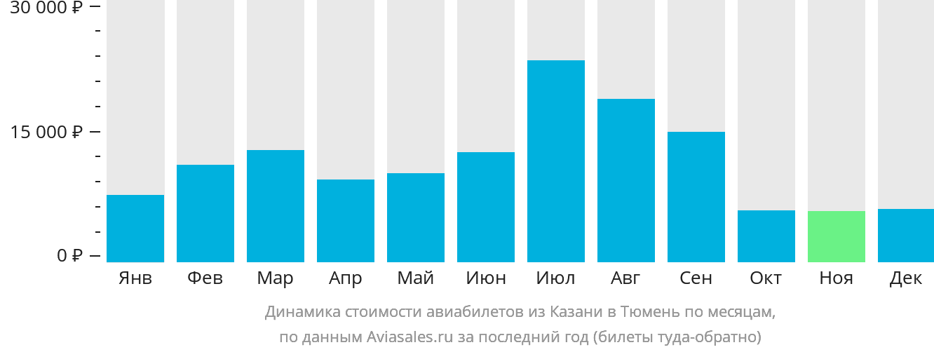 Динамика стоимости авиабилетов из Казани в Тюмень по месяцам