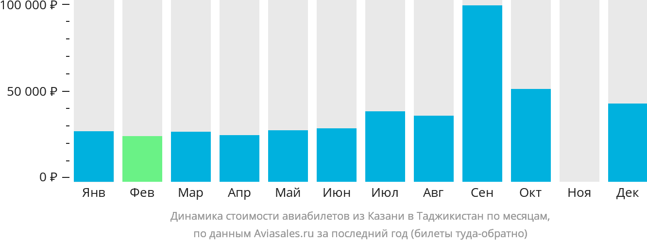 Динамика стоимости авиабилетов из Казани в Таджикистан по месяцам