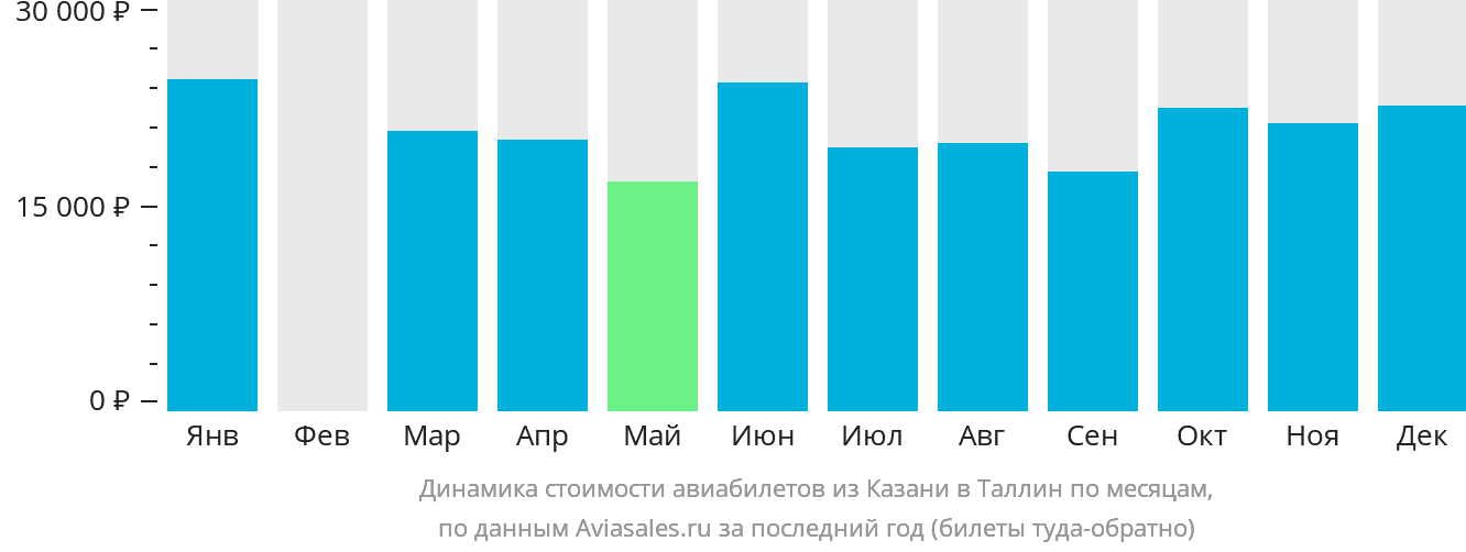 Динамика стоимости авиабилетов из Казани в Таллин по месяцам