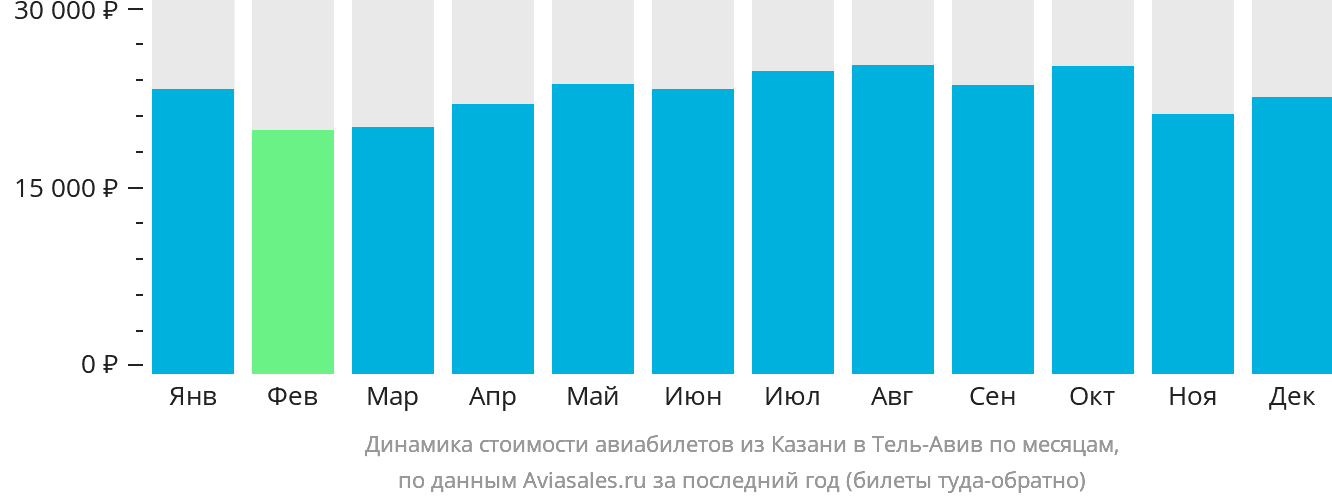 Динамика стоимости авиабилетов из Казани в Тель-Авив по месяцам