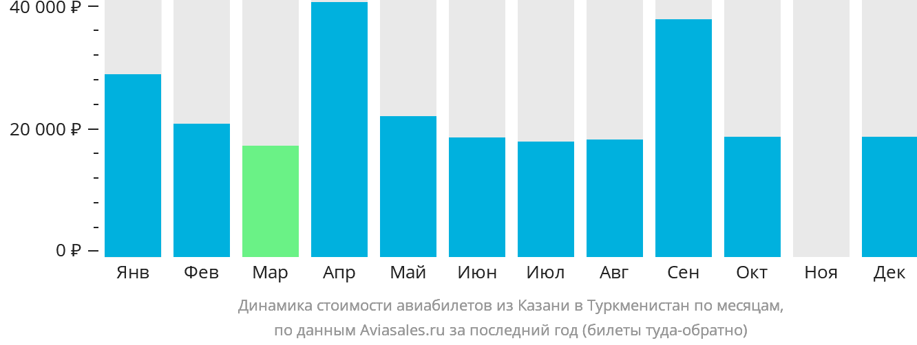 Динамика стоимости авиабилетов из Казани в Туркменистан по месяцам