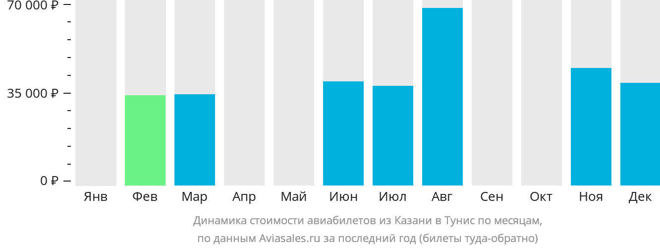 Динамика стоимости авиабилетов из Казани в Тунис по месяцам