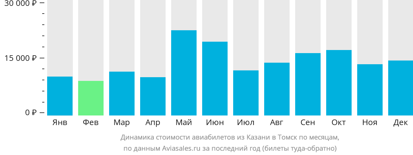 Динамика стоимости авиабилетов из Казани в Томск по месяцам