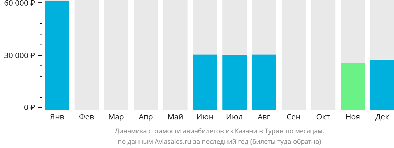 Динамика стоимости авиабилетов из Казани в Турин по месяцам