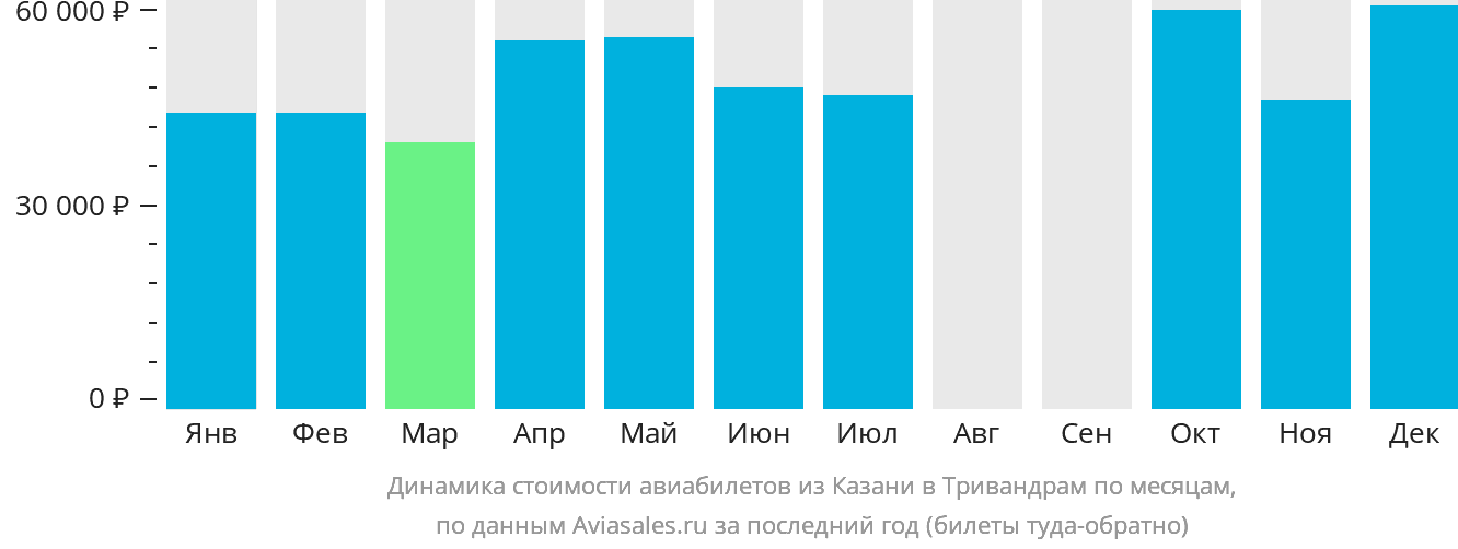 Динамика стоимости авиабилетов из Казани в Тривандрам по месяцам