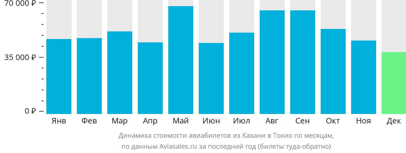 Динамика стоимости авиабилетов из Казани в Токио по месяцам