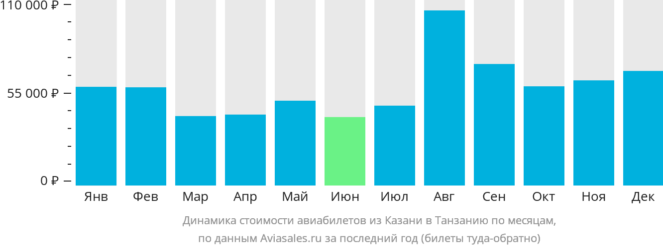 Динамика стоимости авиабилетов из Казани в Танзанию по месяцам