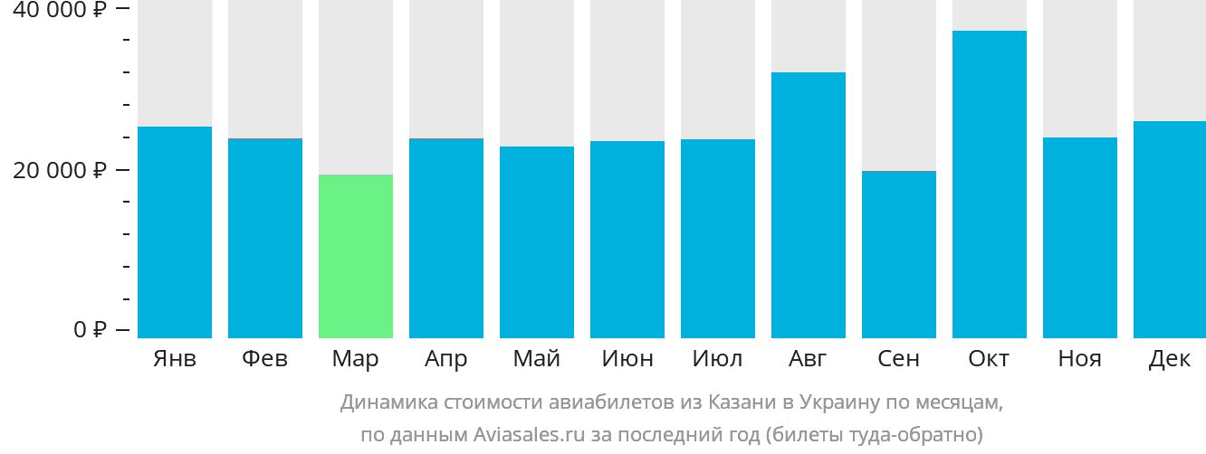 Динамика стоимости авиабилетов из Казани в Украину по месяцам