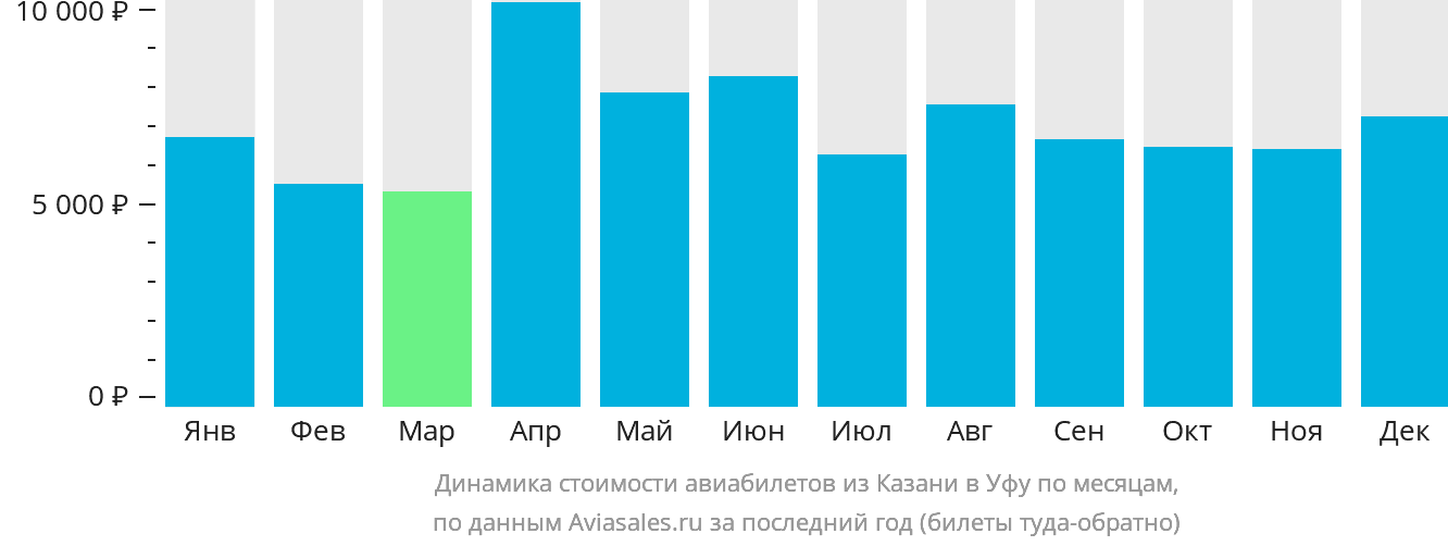 Динамика стоимости авиабилетов из Казани в Уфу по месяцам