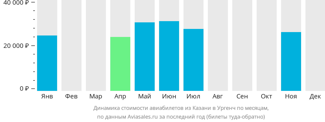 Динамика стоимости авиабилетов из Казани в Ургенч по месяцам