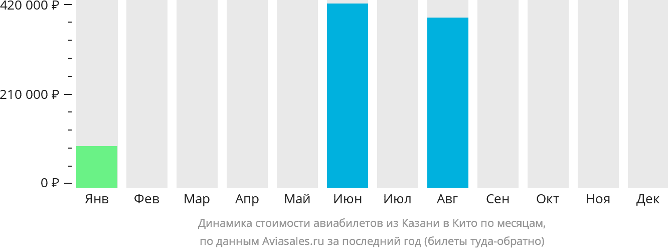 Динамика стоимости авиабилетов из Казани в Кито по месяцам