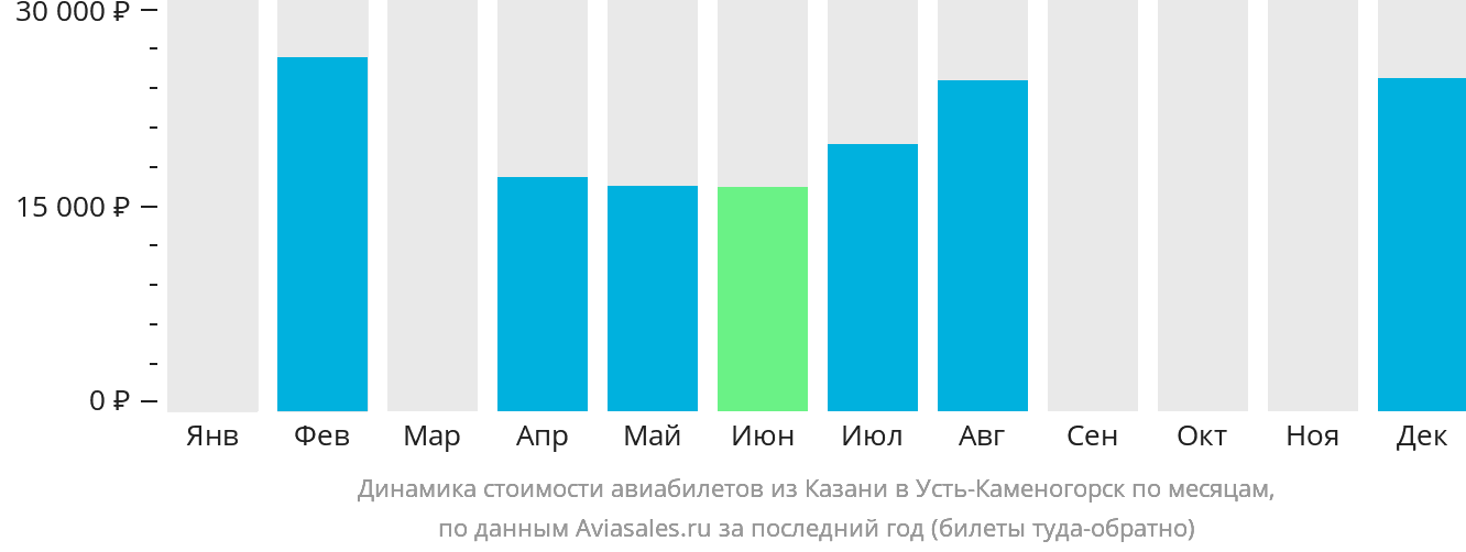 Динамика стоимости авиабилетов из Казани в Усть-Каменогорск по месяцам