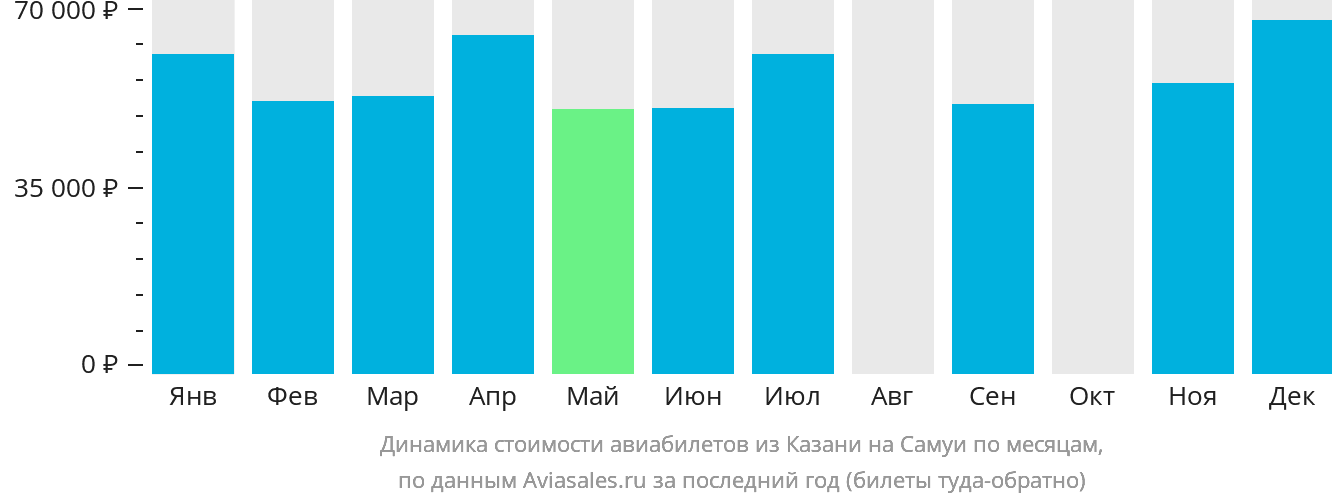 Динамика стоимости авиабилетов из Казани на Самуй по месяцам