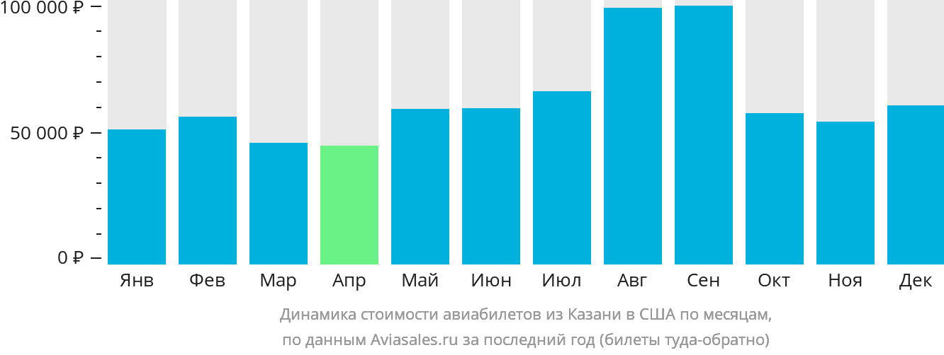 Динамика стоимости авиабилетов из Казани в США по месяцам