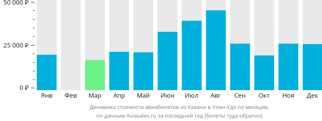 Динамика стоимости авиабилетов из Казани в Улан-Удэ по месяцам
