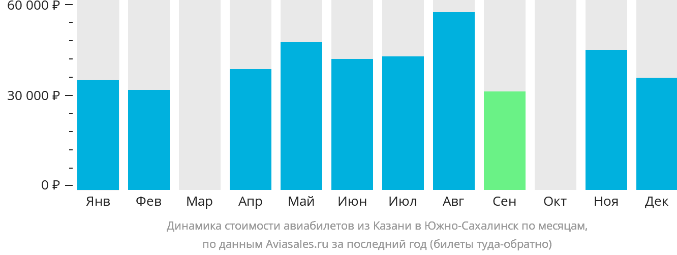Динамика стоимости авиабилетов из Казани в Южно-Сахалинск по месяцам