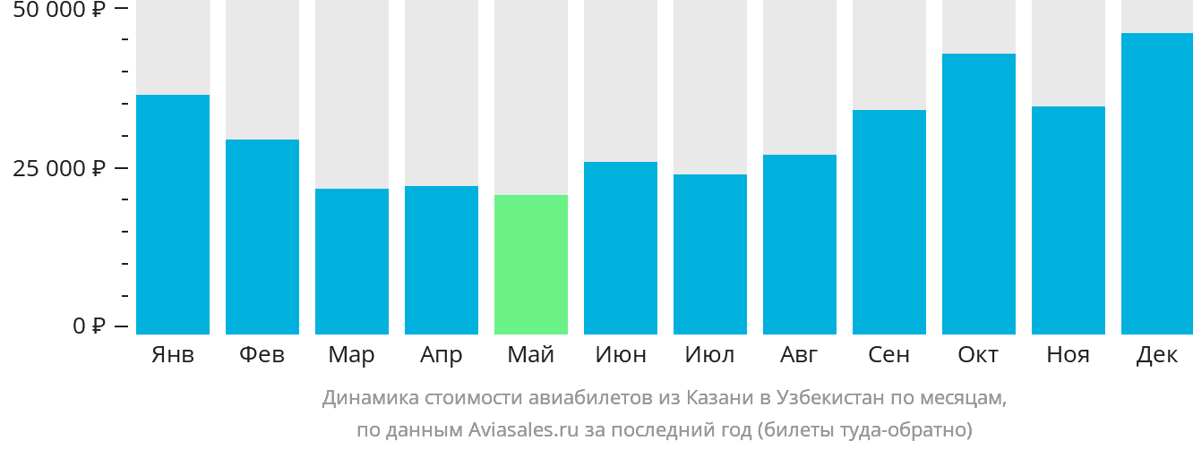 Динамика стоимости авиабилетов из Казани в Узбекистан по месяцам