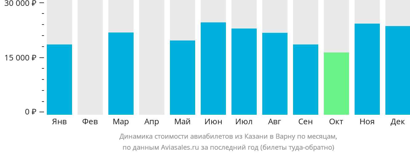 Динамика стоимости авиабилетов из Казани в Варну по месяцам