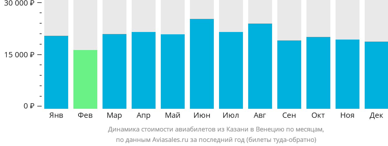 Динамика стоимости авиабилетов из Казани в Венецию по месяцам