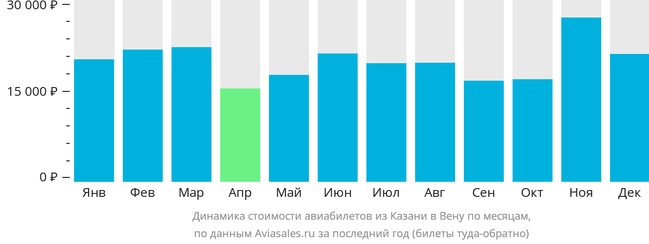 Динамика стоимости авиабилетов из Казани в Вену по месяцам