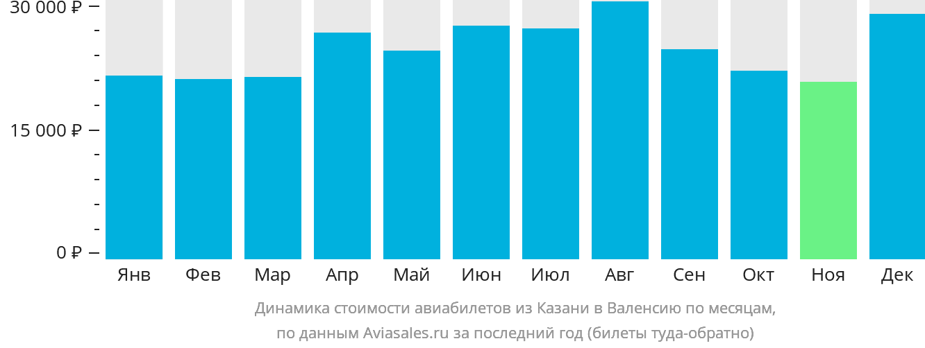 Динамика стоимости авиабилетов из Казани в Валенсию по месяцам