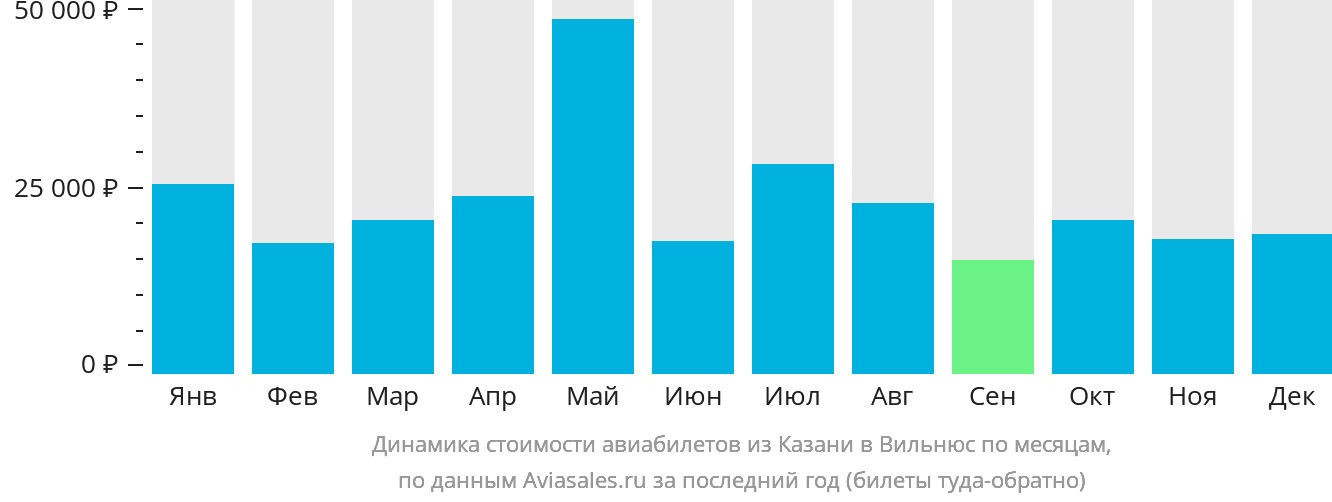 Динамика стоимости авиабилетов из Казани в Вильнюс по месяцам