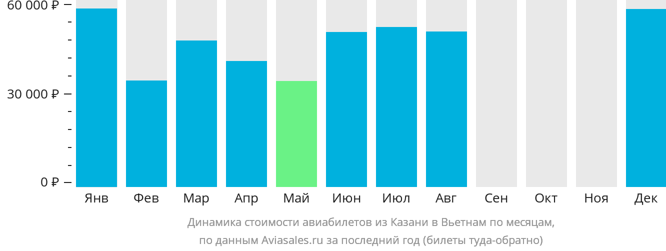 Динамика стоимости авиабилетов из Казани в Вьетнам по месяцам