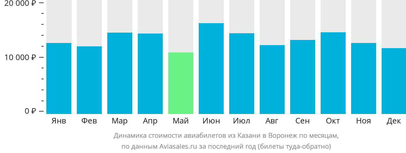 Динамика стоимости авиабилетов из Казани в Воронеж по месяцам