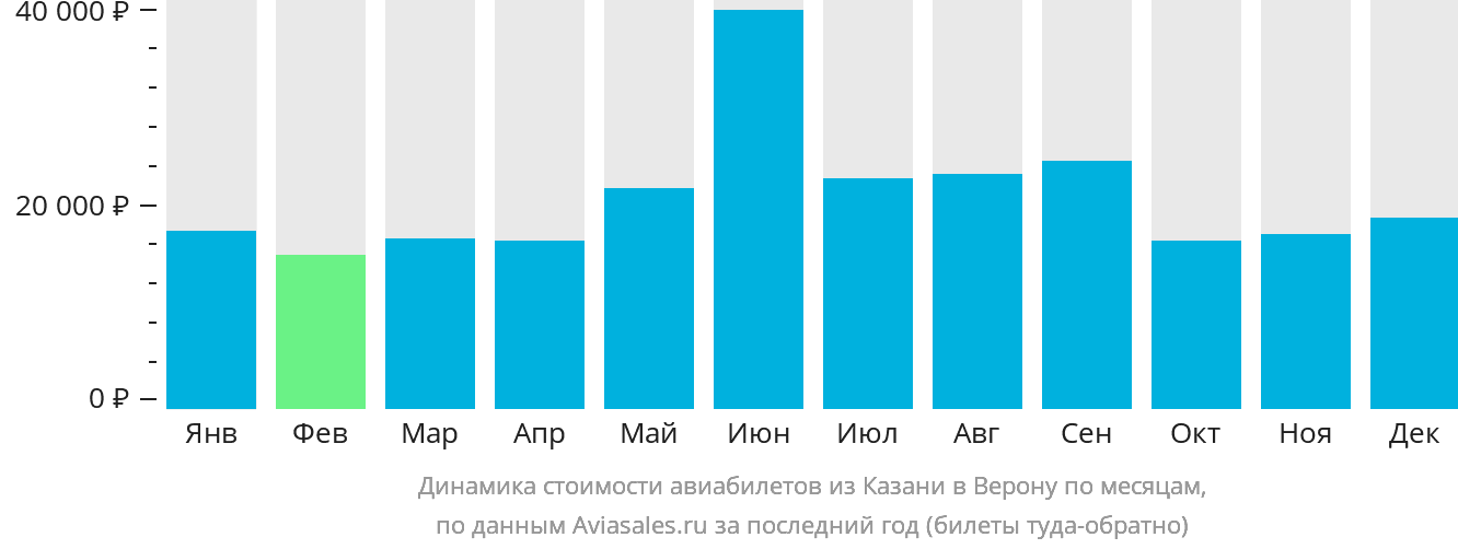 Динамика стоимости авиабилетов из Казани в Верону по месяцам
