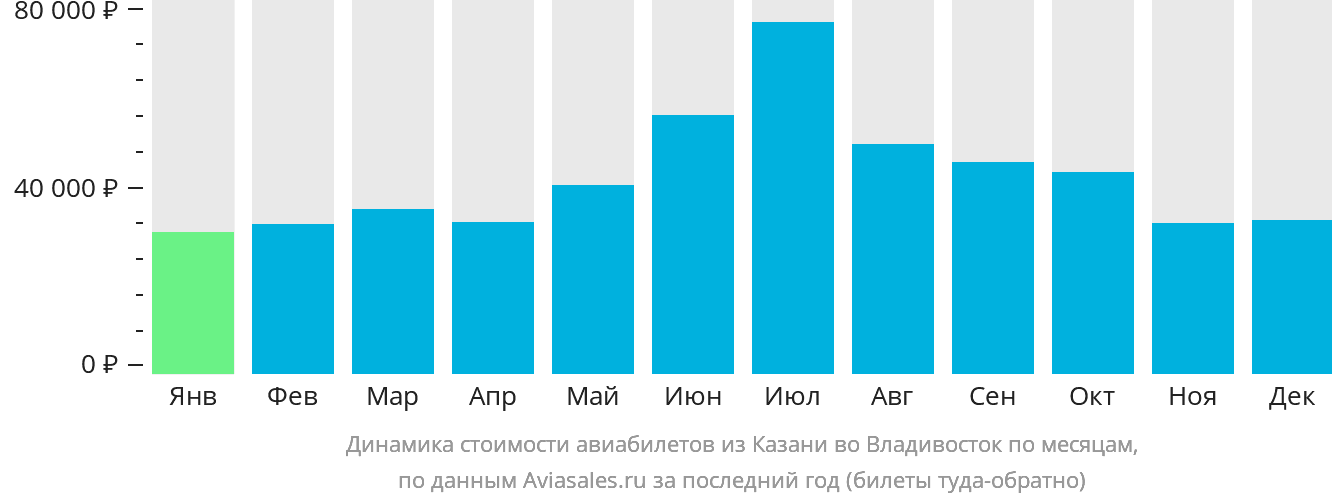 Динамика стоимости авиабилетов из Казани во Владивосток по месяцам