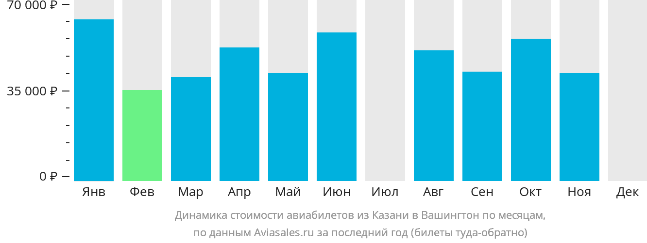 Динамика стоимости авиабилетов из Казани в Вашингтон по месяцам
