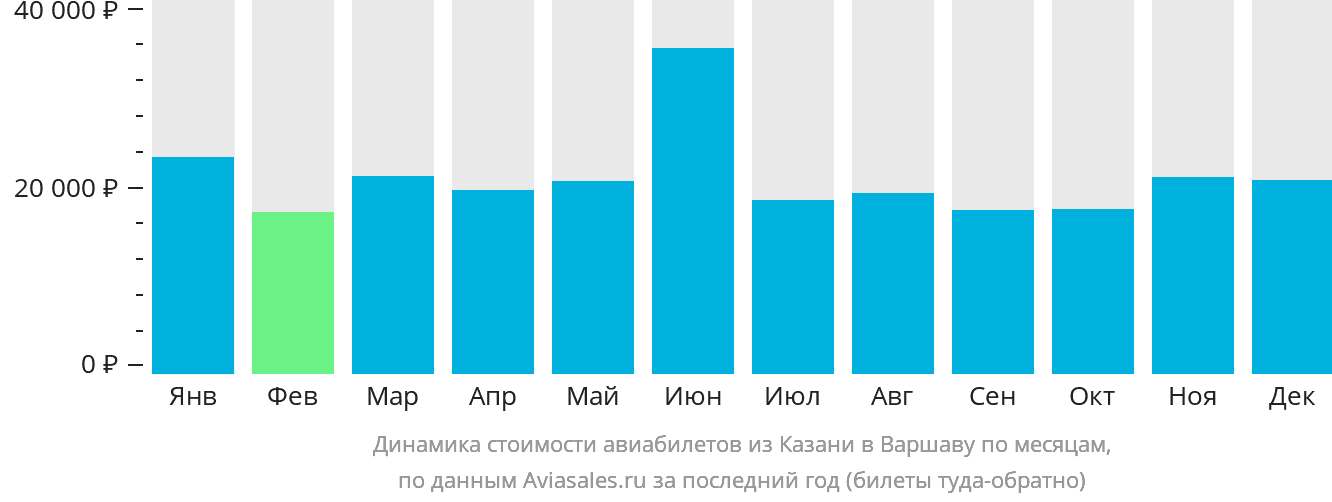 Динамика стоимости авиабилетов из Казани в Варшаву по месяцам