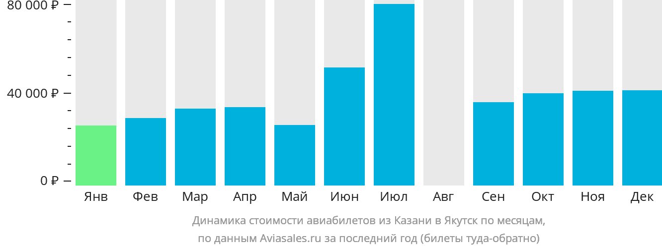 Динамика стоимости авиабилетов из Казани в Якутск по месяцам