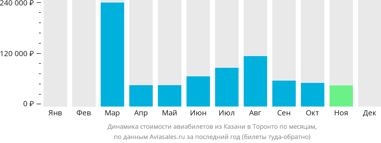 Динамика стоимости авиабилетов из Казани в Торонто по месяцам