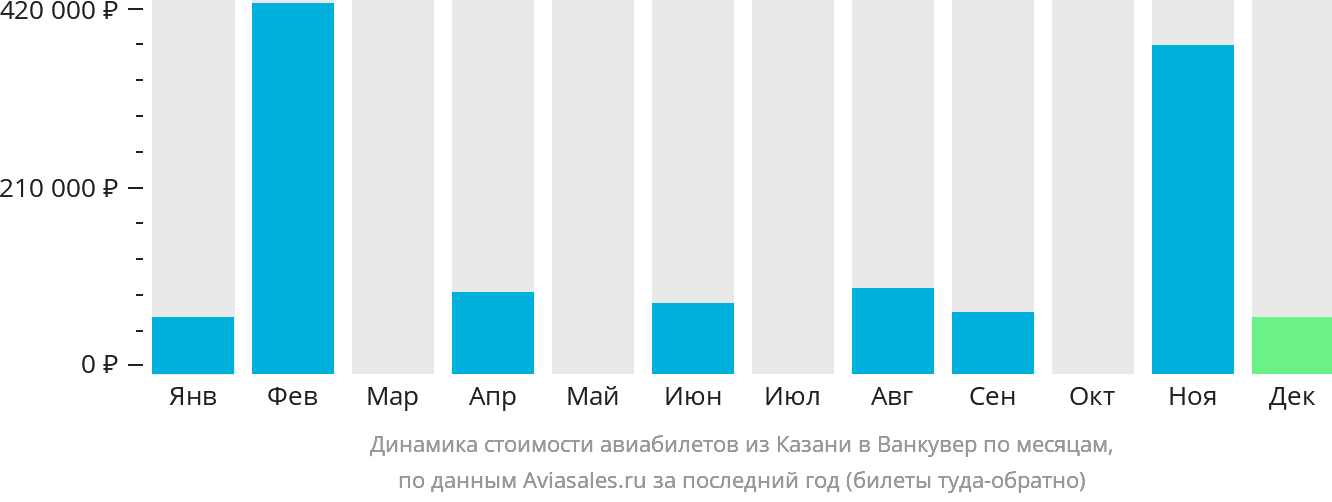 Динамика стоимости авиабилетов из Казани в Ванкувер по месяцам