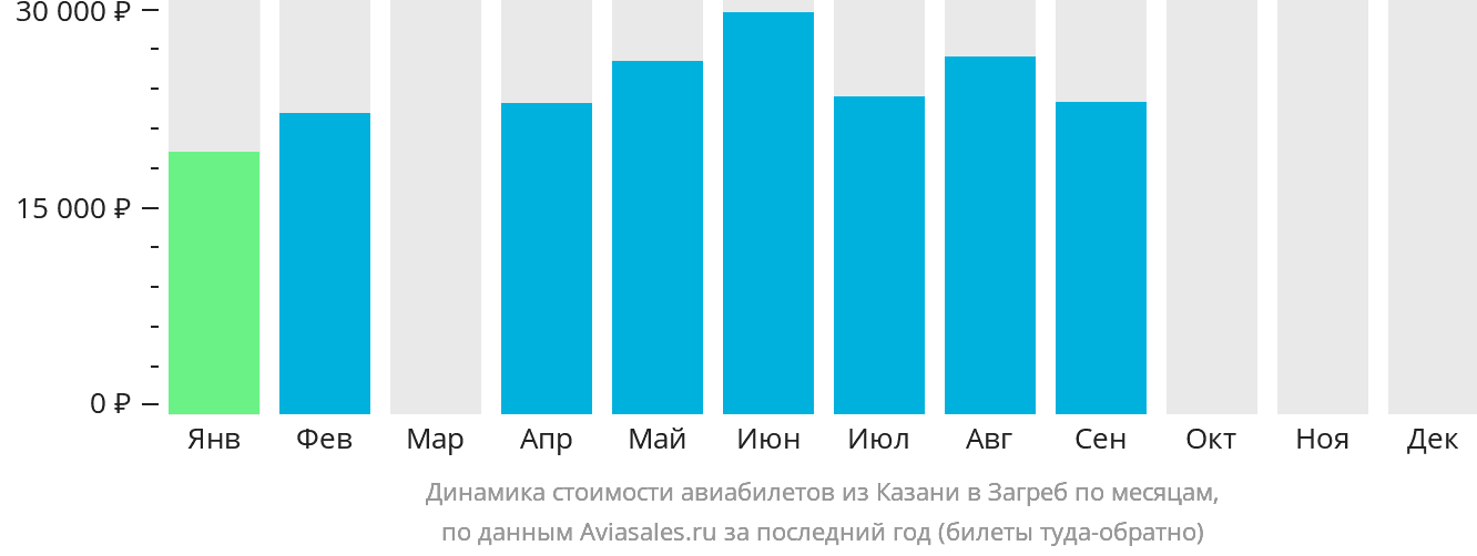 Динамика стоимости авиабилетов из Казани в Загреб по месяцам