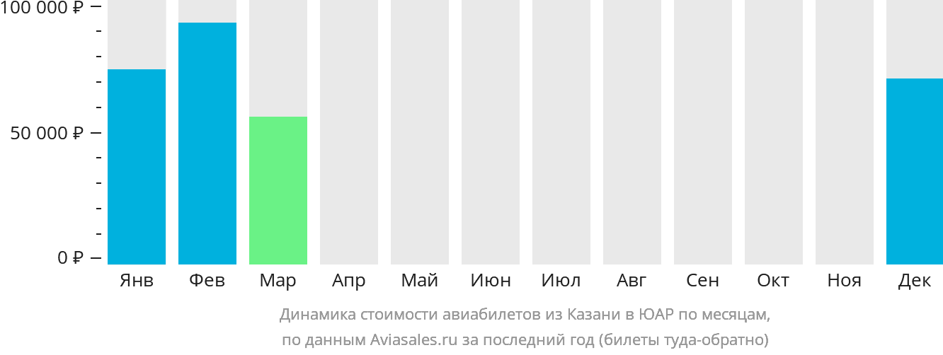 Динамика стоимости авиабилетов из Казани в ЮАР по месяцам