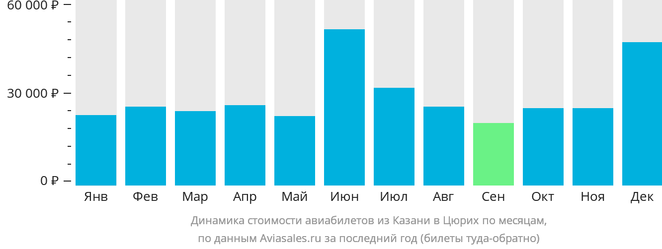Динамика стоимости авиабилетов из Казани в Цюрих по месяцам