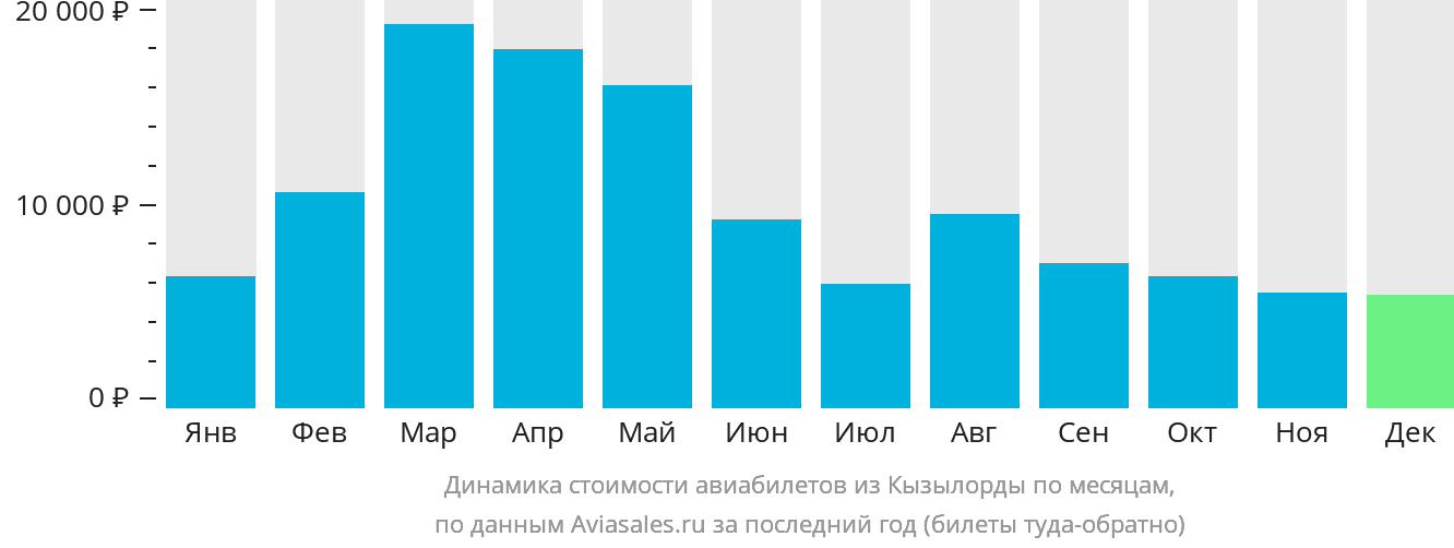 Динамика стоимости авиабилетов из Кызылорды по месяцам