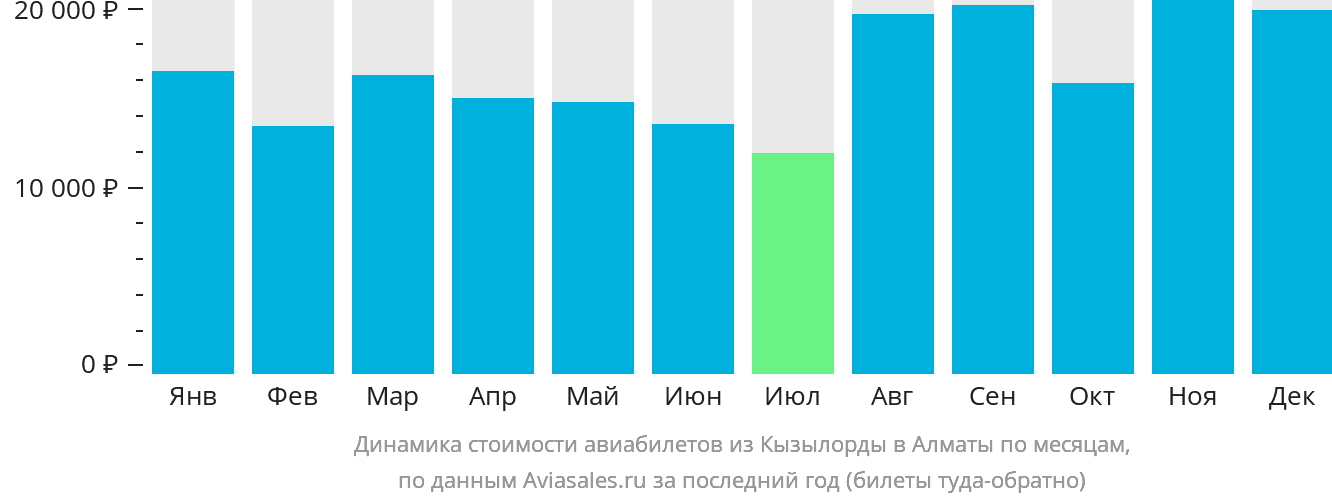 Динамика стоимости авиабилетов из Кызылорды в Алматы по месяцам