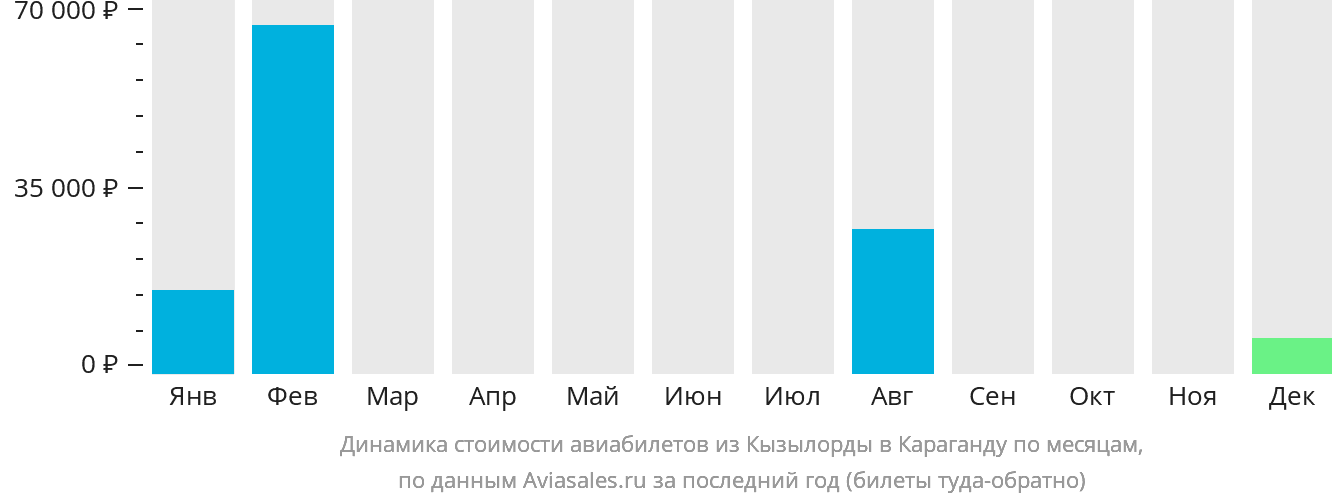 Динамика стоимости авиабилетов из Кызылорды в Караганду по месяцам