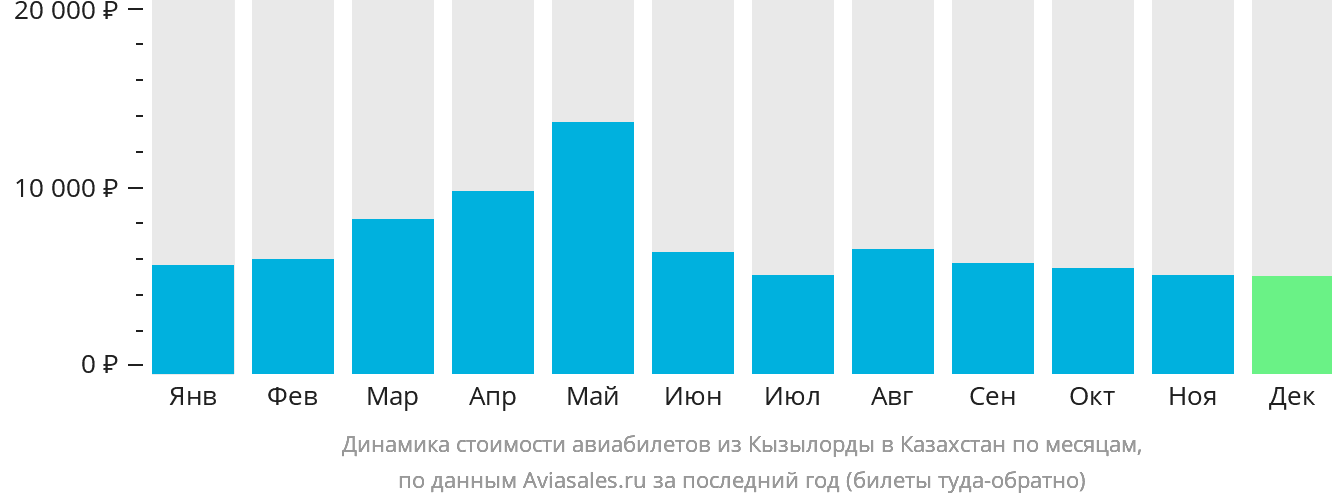Динамика стоимости авиабилетов из Кызылорды в Казахстан по месяцам