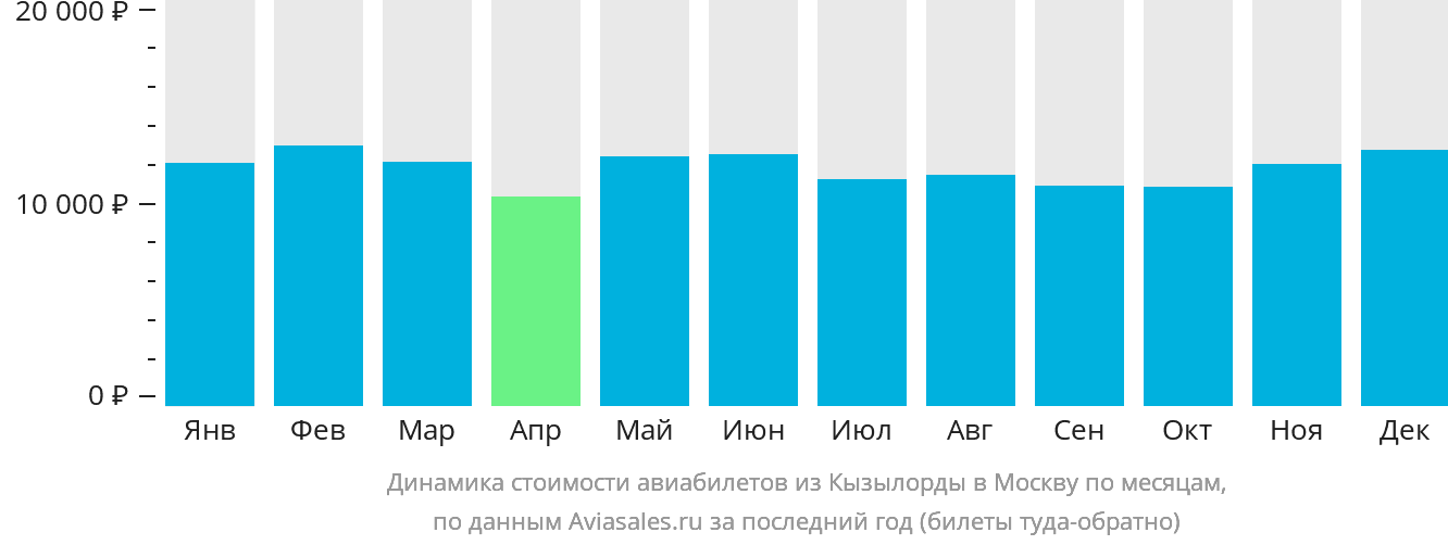 Динамика стоимости авиабилетов из Кызылорды в Москву по месяцам