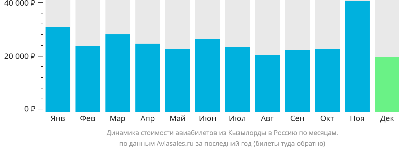 Динамика стоимости авиабилетов из Кызылорды в Россию по месяцам